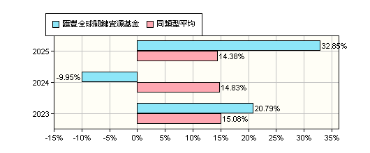 國內基金摘要